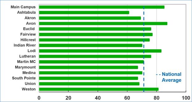 Hospital recommendation chart | Cleveland Clinic Florida